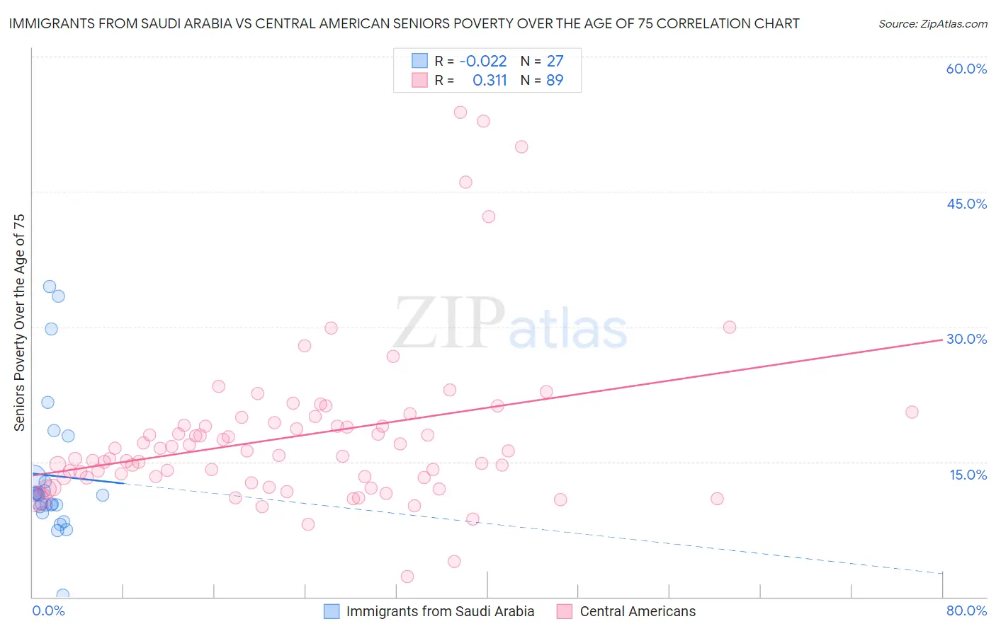 Immigrants from Saudi Arabia vs Central American Seniors Poverty Over the Age of 75