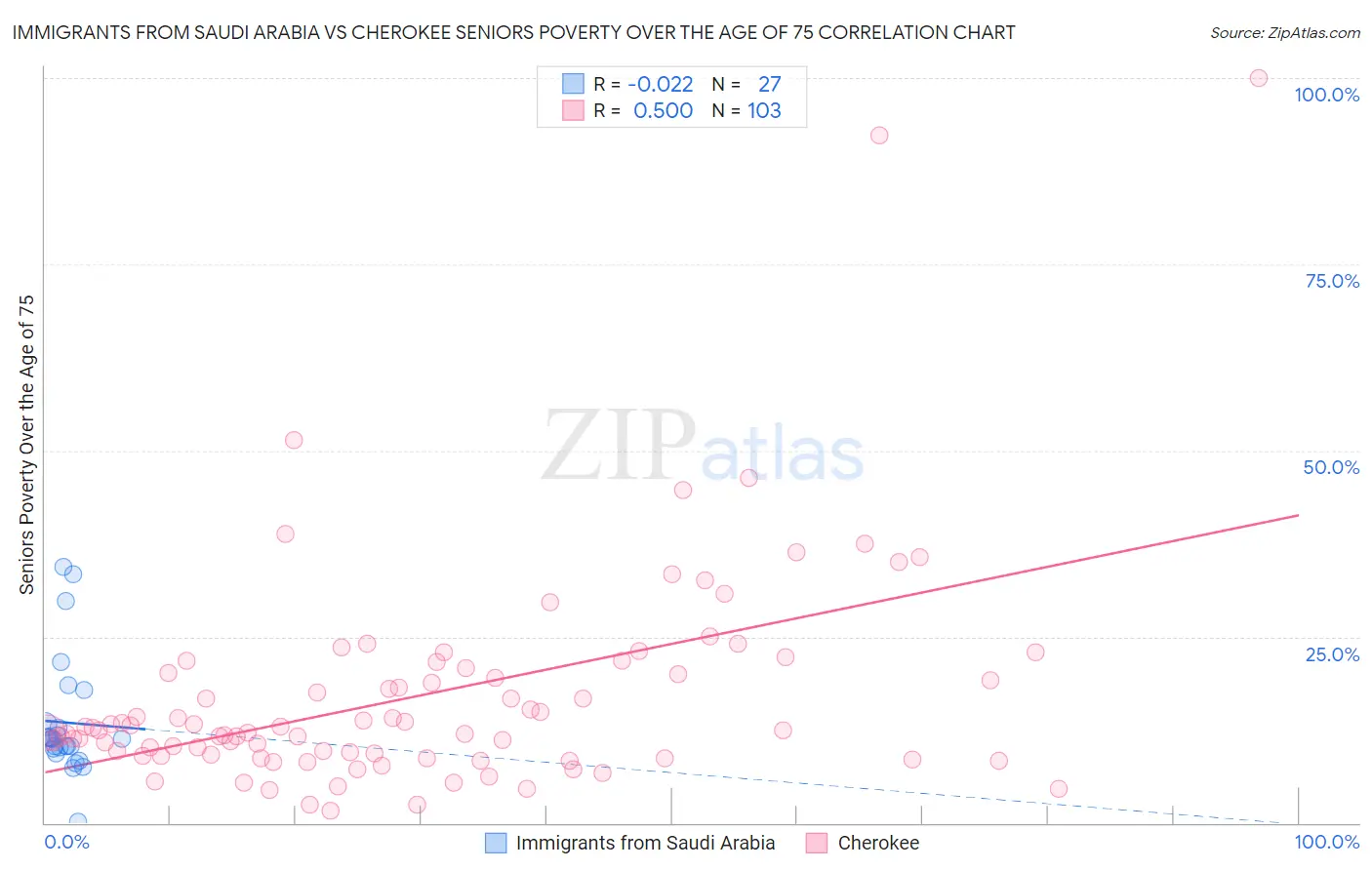 Immigrants from Saudi Arabia vs Cherokee Seniors Poverty Over the Age of 75