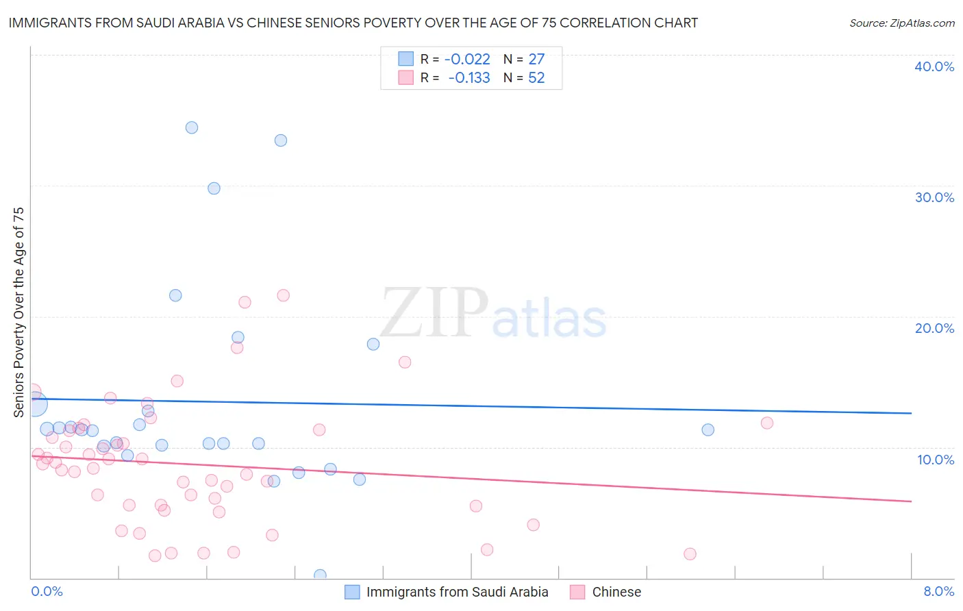 Immigrants from Saudi Arabia vs Chinese Seniors Poverty Over the Age of 75