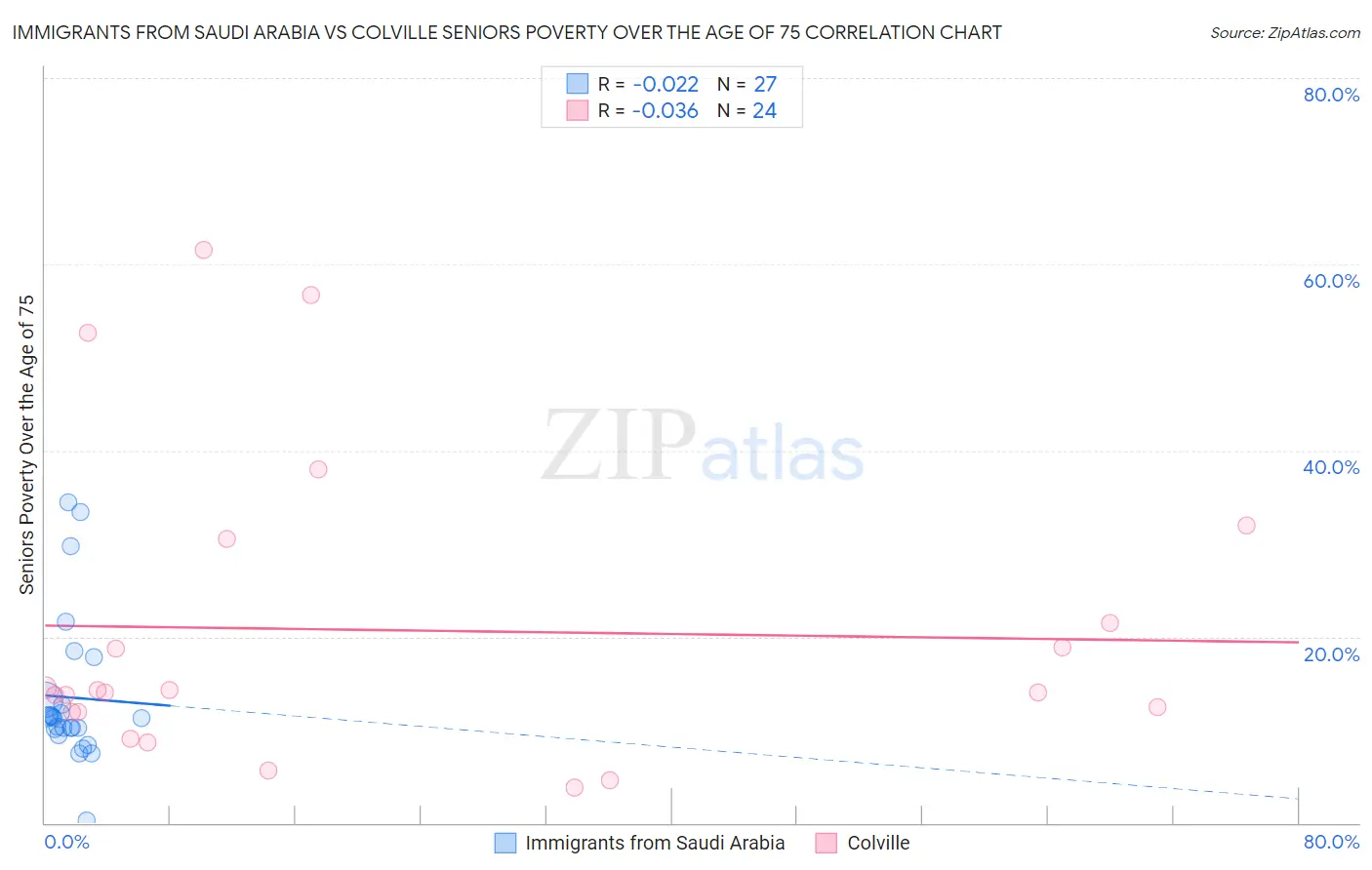 Immigrants from Saudi Arabia vs Colville Seniors Poverty Over the Age of 75