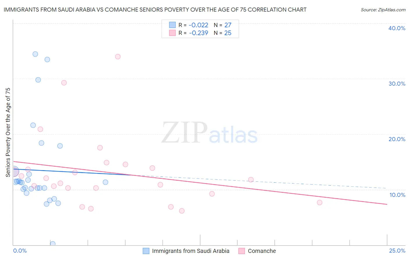 Immigrants from Saudi Arabia vs Comanche Seniors Poverty Over the Age of 75