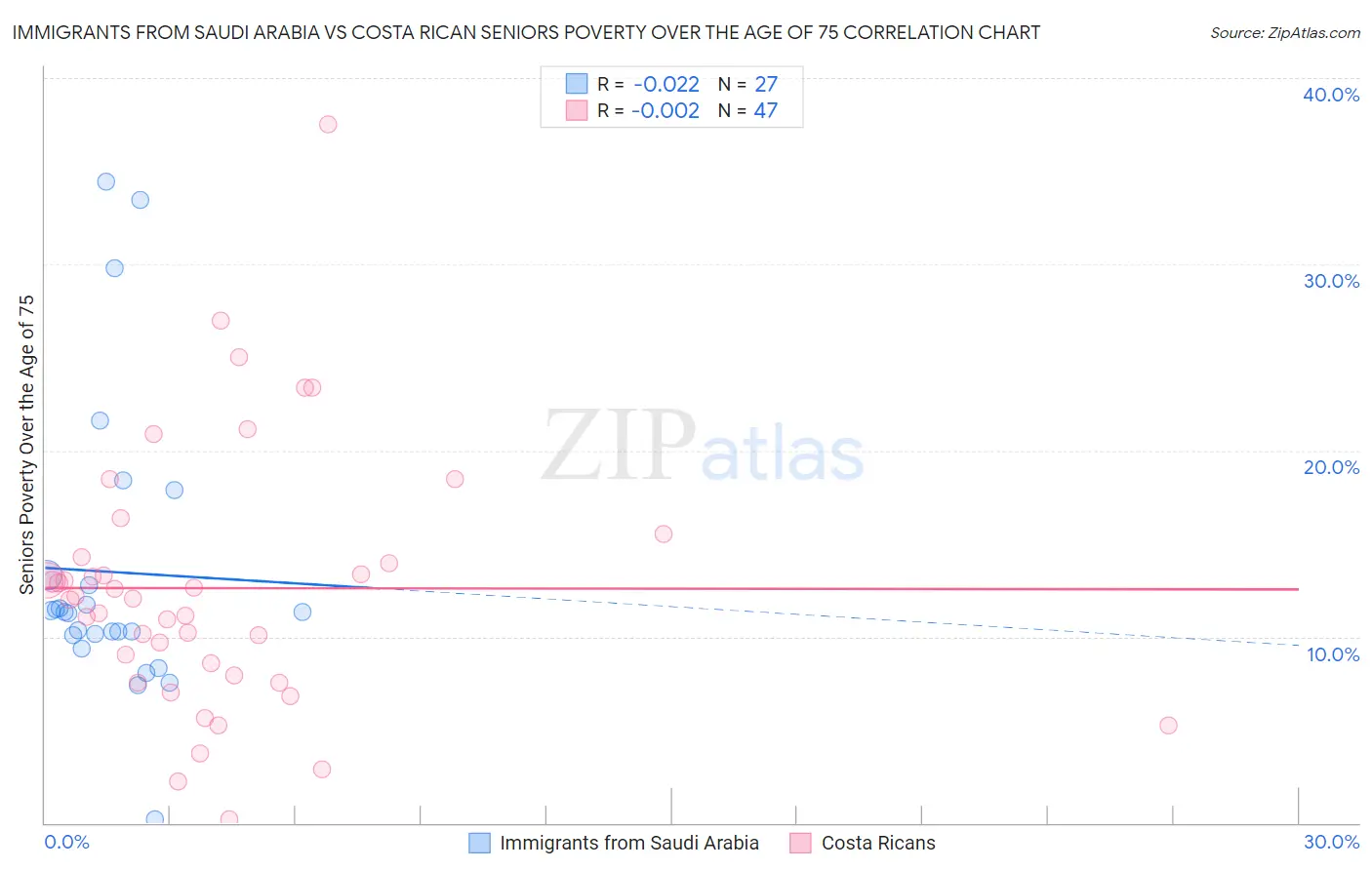 Immigrants from Saudi Arabia vs Costa Rican Seniors Poverty Over the Age of 75