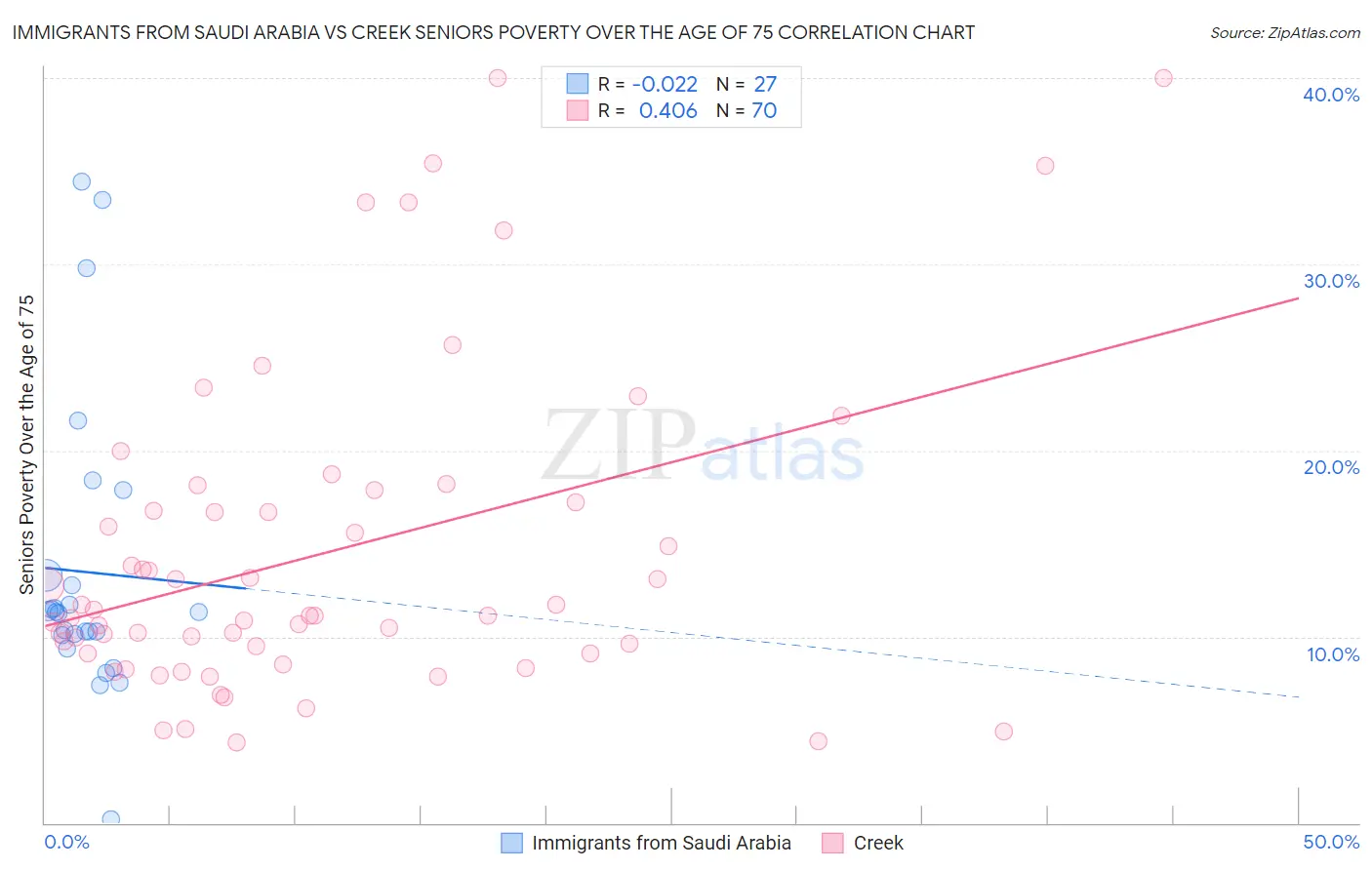 Immigrants from Saudi Arabia vs Creek Seniors Poverty Over the Age of 75