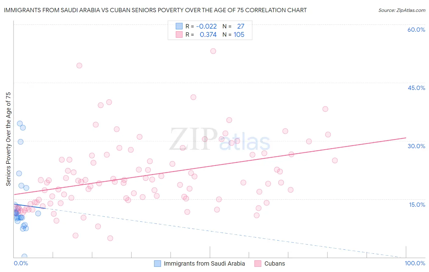 Immigrants from Saudi Arabia vs Cuban Seniors Poverty Over the Age of 75