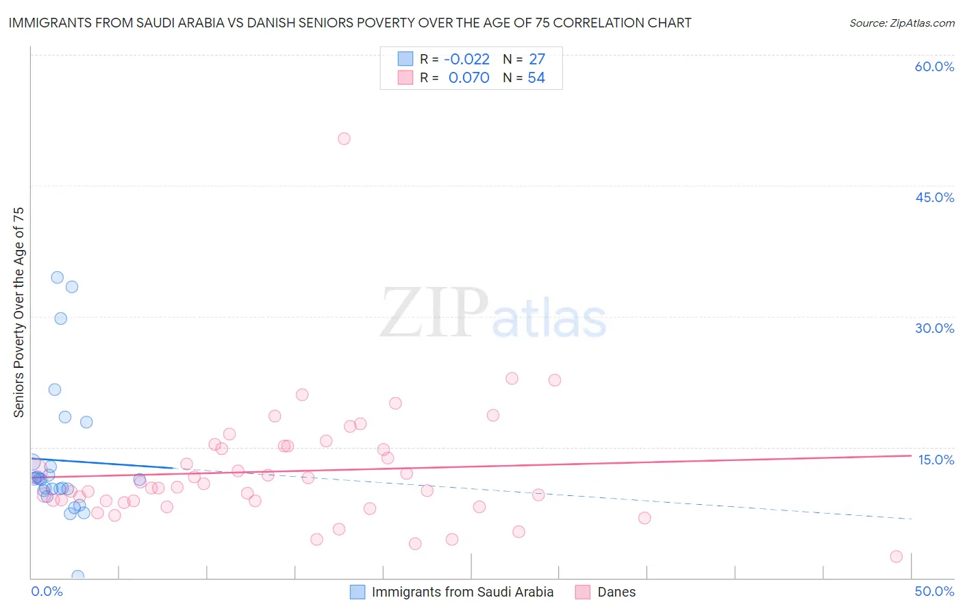 Immigrants from Saudi Arabia vs Danish Seniors Poverty Over the Age of 75