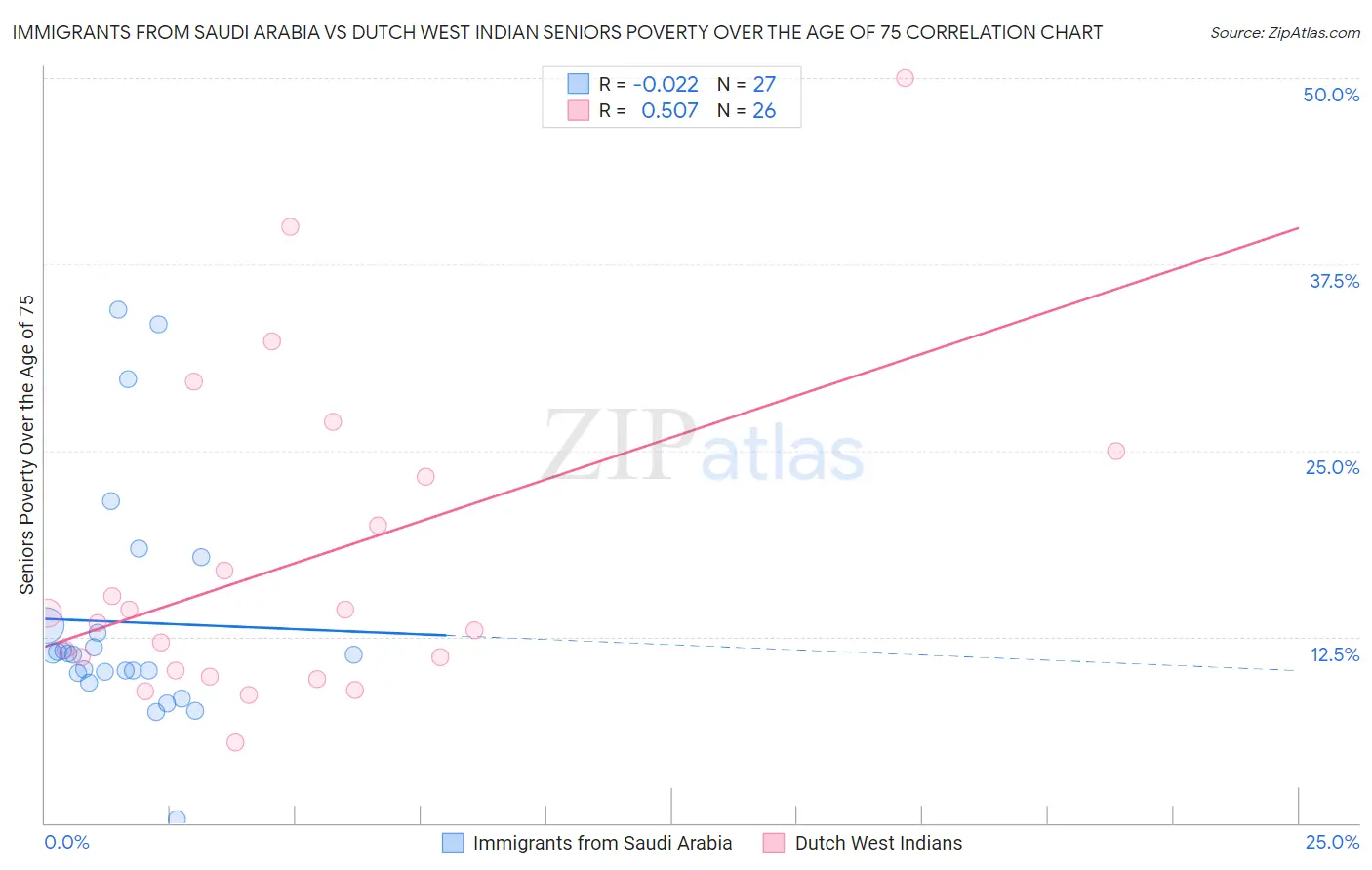 Immigrants from Saudi Arabia vs Dutch West Indian Seniors Poverty Over the Age of 75