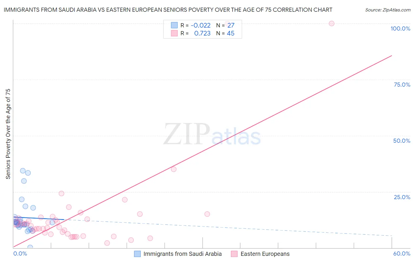 Immigrants from Saudi Arabia vs Eastern European Seniors Poverty Over the Age of 75