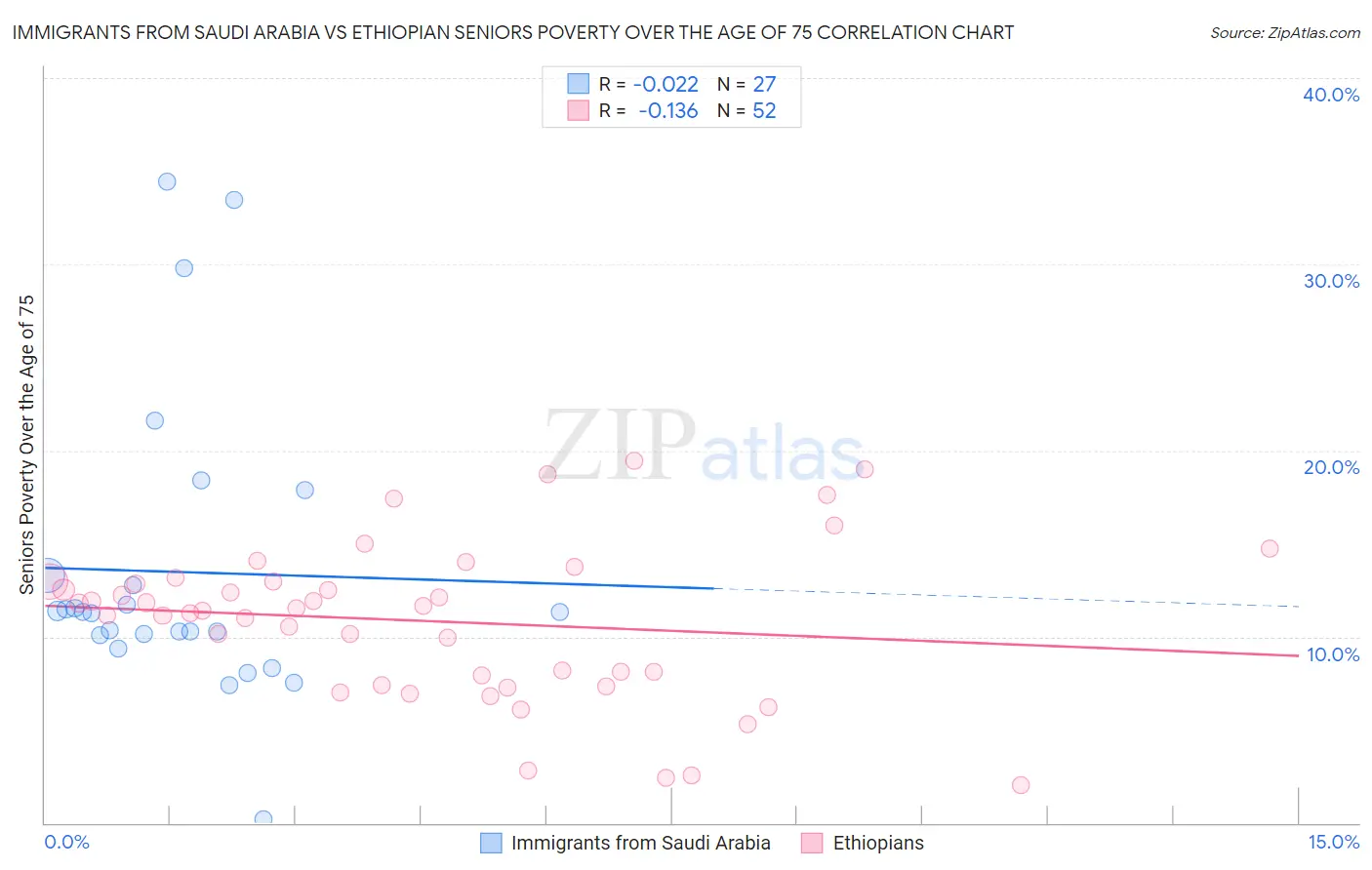 Immigrants from Saudi Arabia vs Ethiopian Seniors Poverty Over the Age of 75