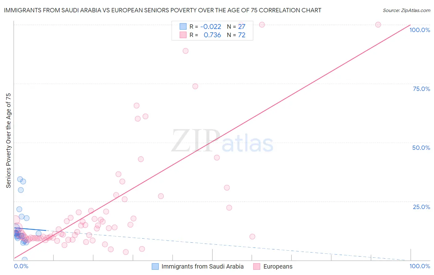 Immigrants from Saudi Arabia vs European Seniors Poverty Over the Age of 75