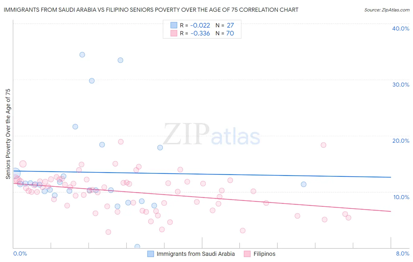 Immigrants from Saudi Arabia vs Filipino Seniors Poverty Over the Age of 75