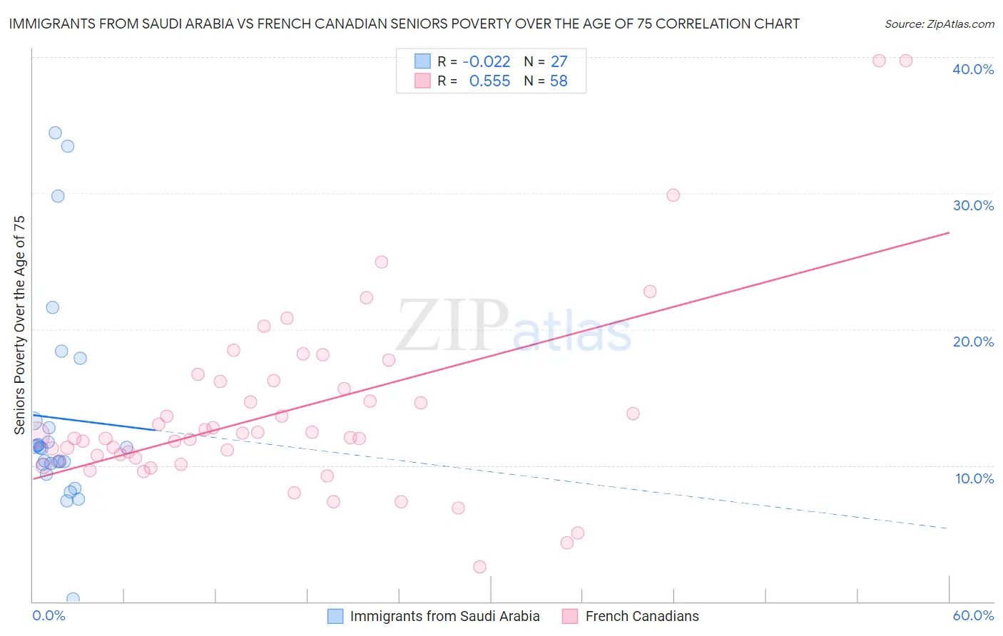 Immigrants from Saudi Arabia vs French Canadian Seniors Poverty Over the Age of 75