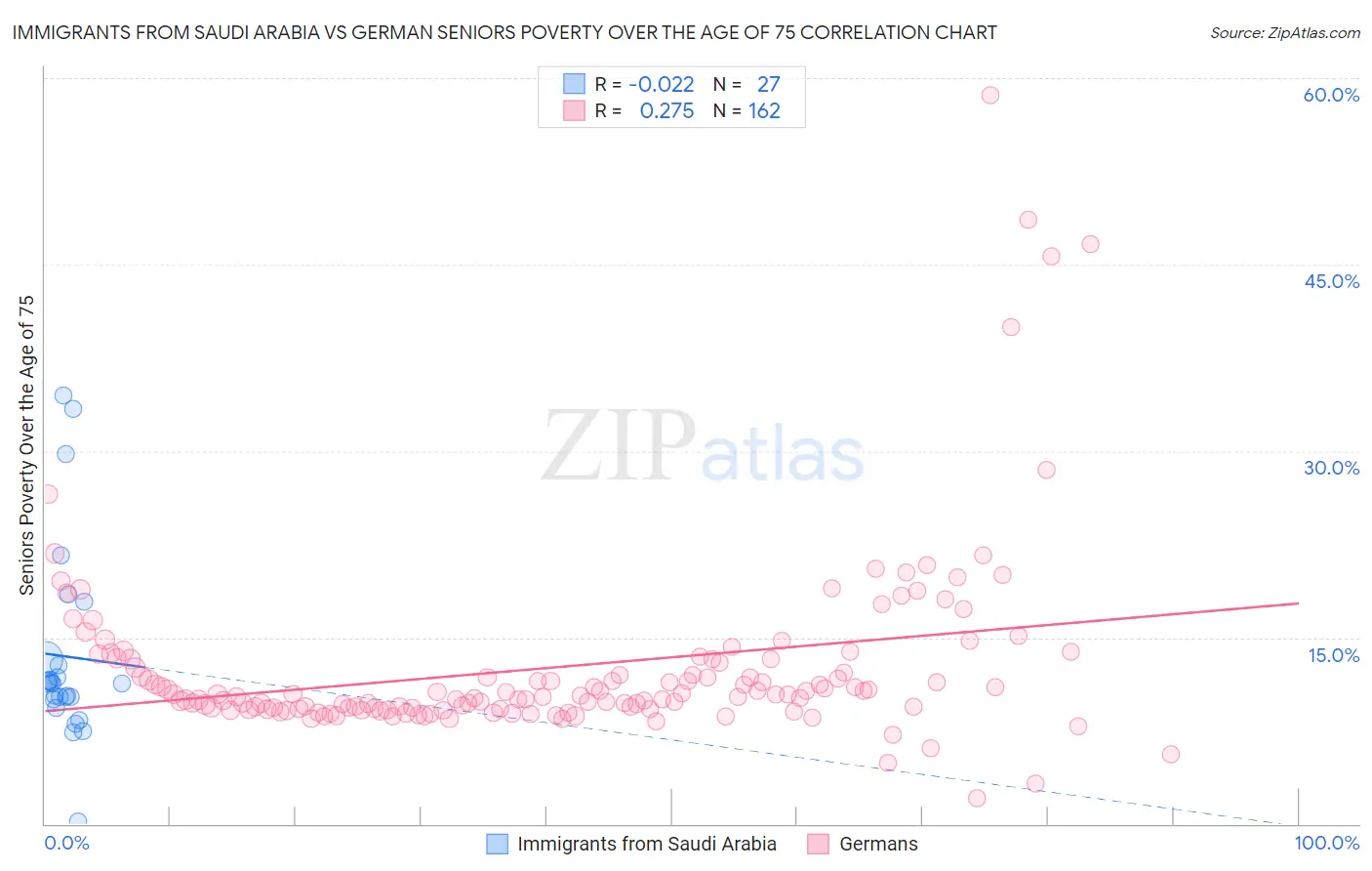 Immigrants from Saudi Arabia vs German Seniors Poverty Over the Age of 75