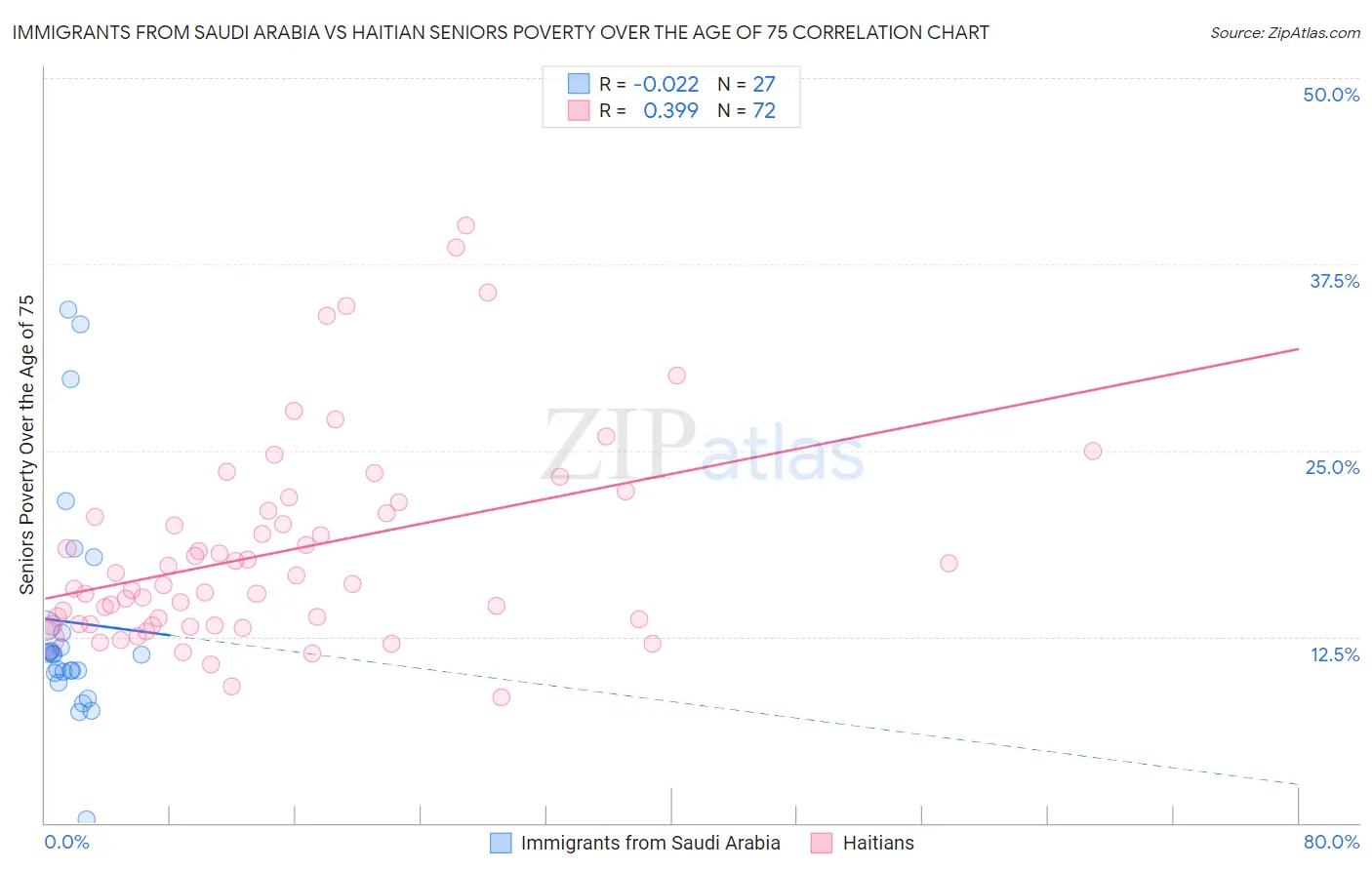 Immigrants from Saudi Arabia vs Haitian Seniors Poverty Over the Age of 75