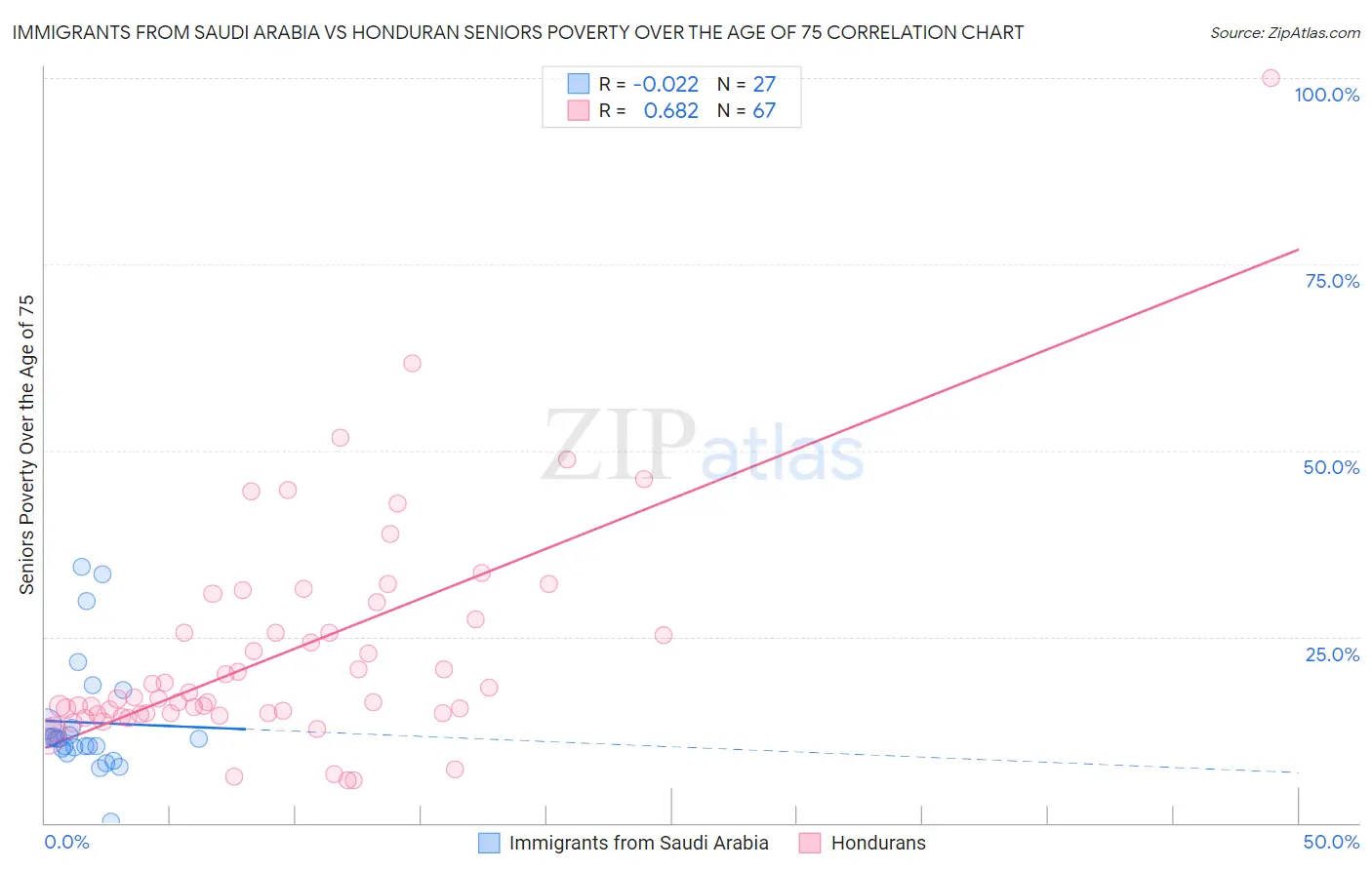 Immigrants from Saudi Arabia vs Honduran Seniors Poverty Over the Age of 75