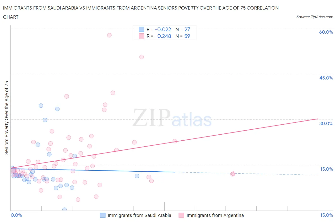 Immigrants from Saudi Arabia vs Immigrants from Argentina Seniors Poverty Over the Age of 75