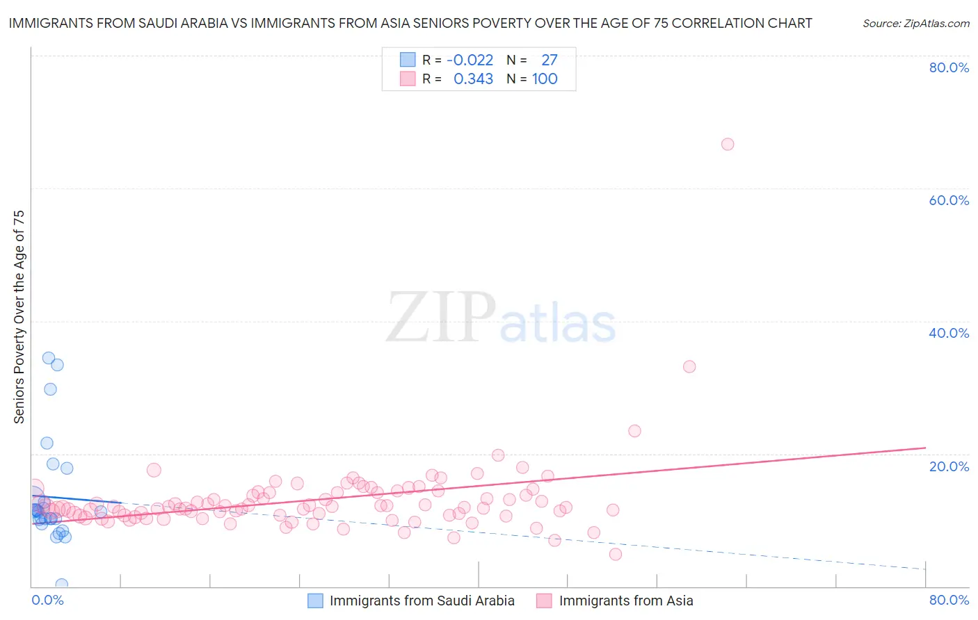Immigrants from Saudi Arabia vs Immigrants from Asia Seniors Poverty Over the Age of 75