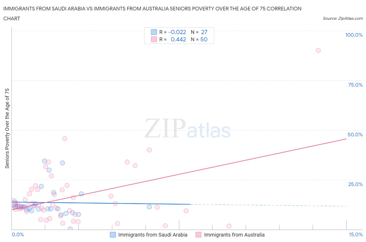 Immigrants from Saudi Arabia vs Immigrants from Australia Seniors Poverty Over the Age of 75