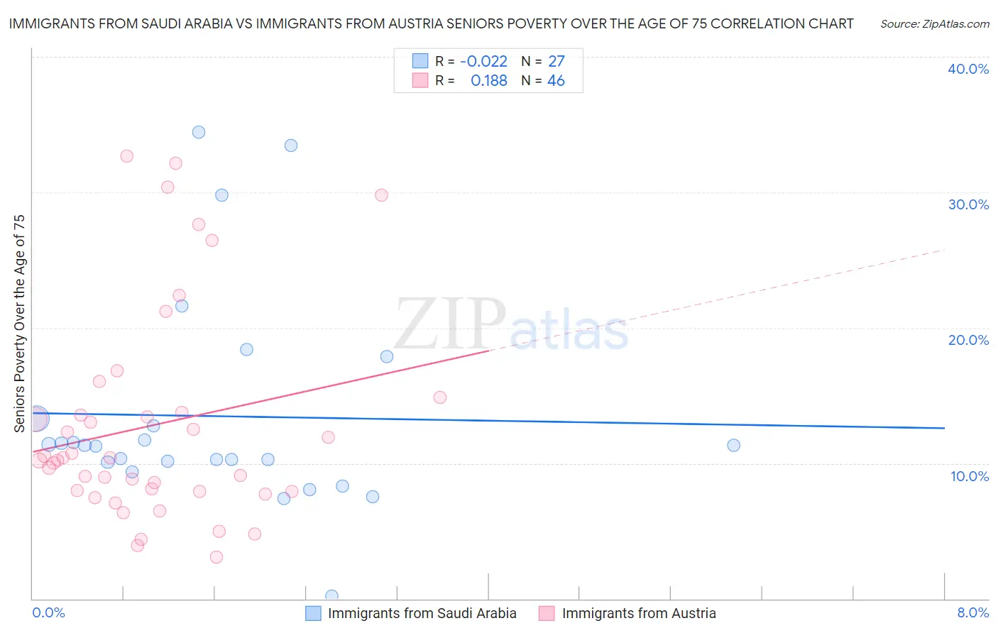 Immigrants from Saudi Arabia vs Immigrants from Austria Seniors Poverty Over the Age of 75