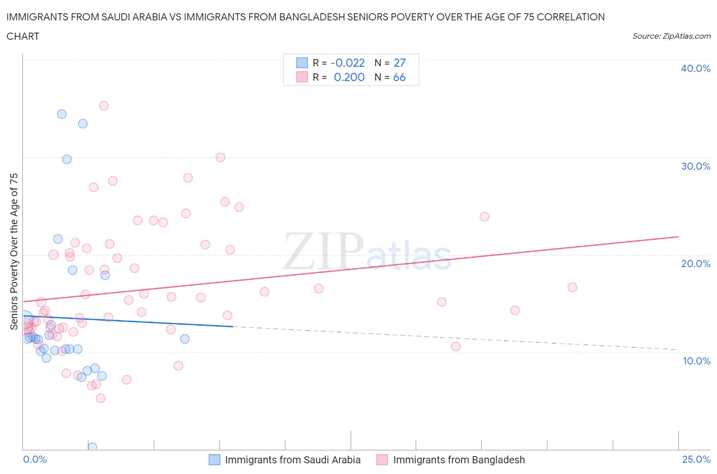 Immigrants from Saudi Arabia vs Immigrants from Bangladesh Seniors Poverty Over the Age of 75