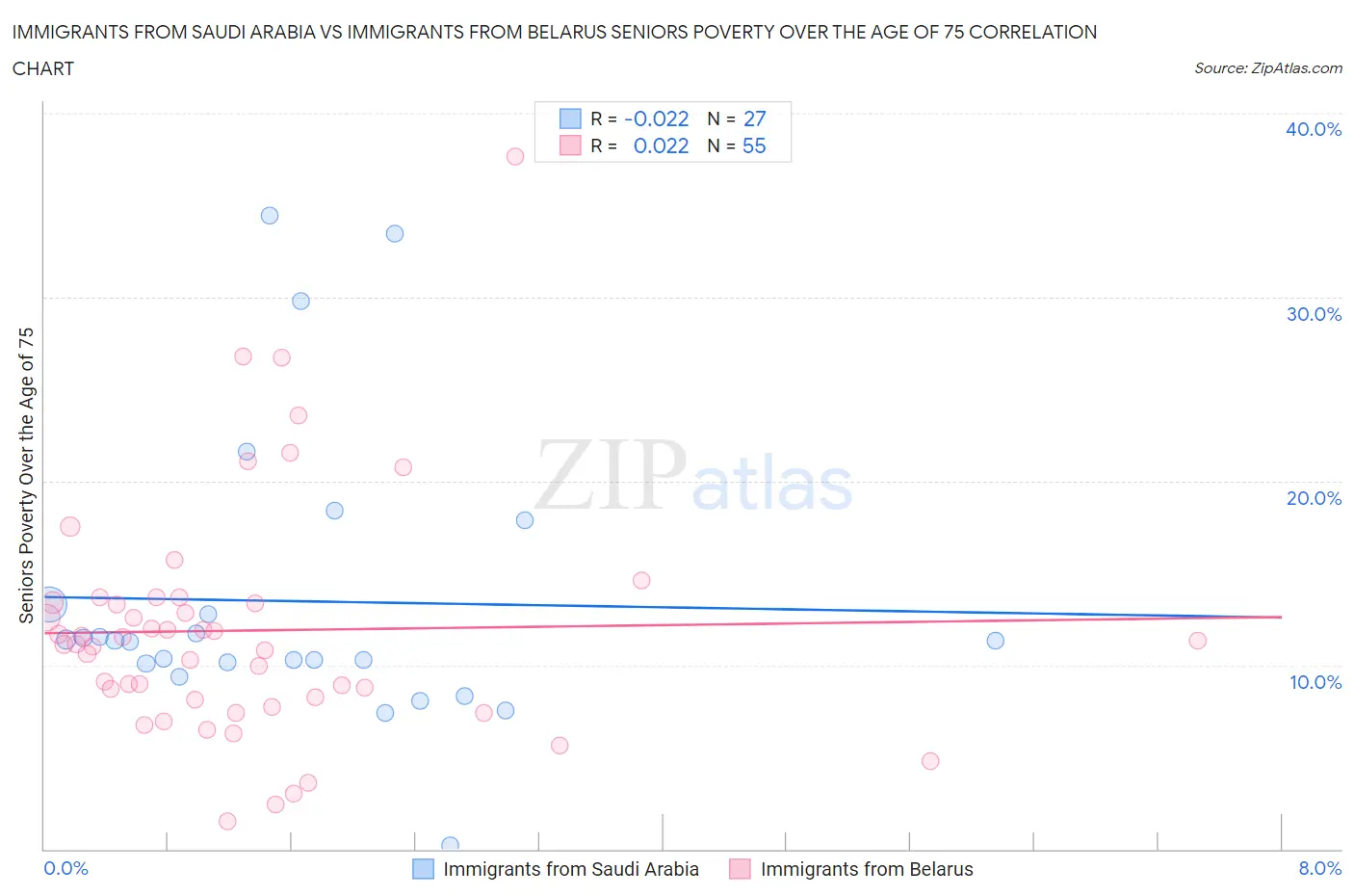 Immigrants from Saudi Arabia vs Immigrants from Belarus Seniors Poverty Over the Age of 75