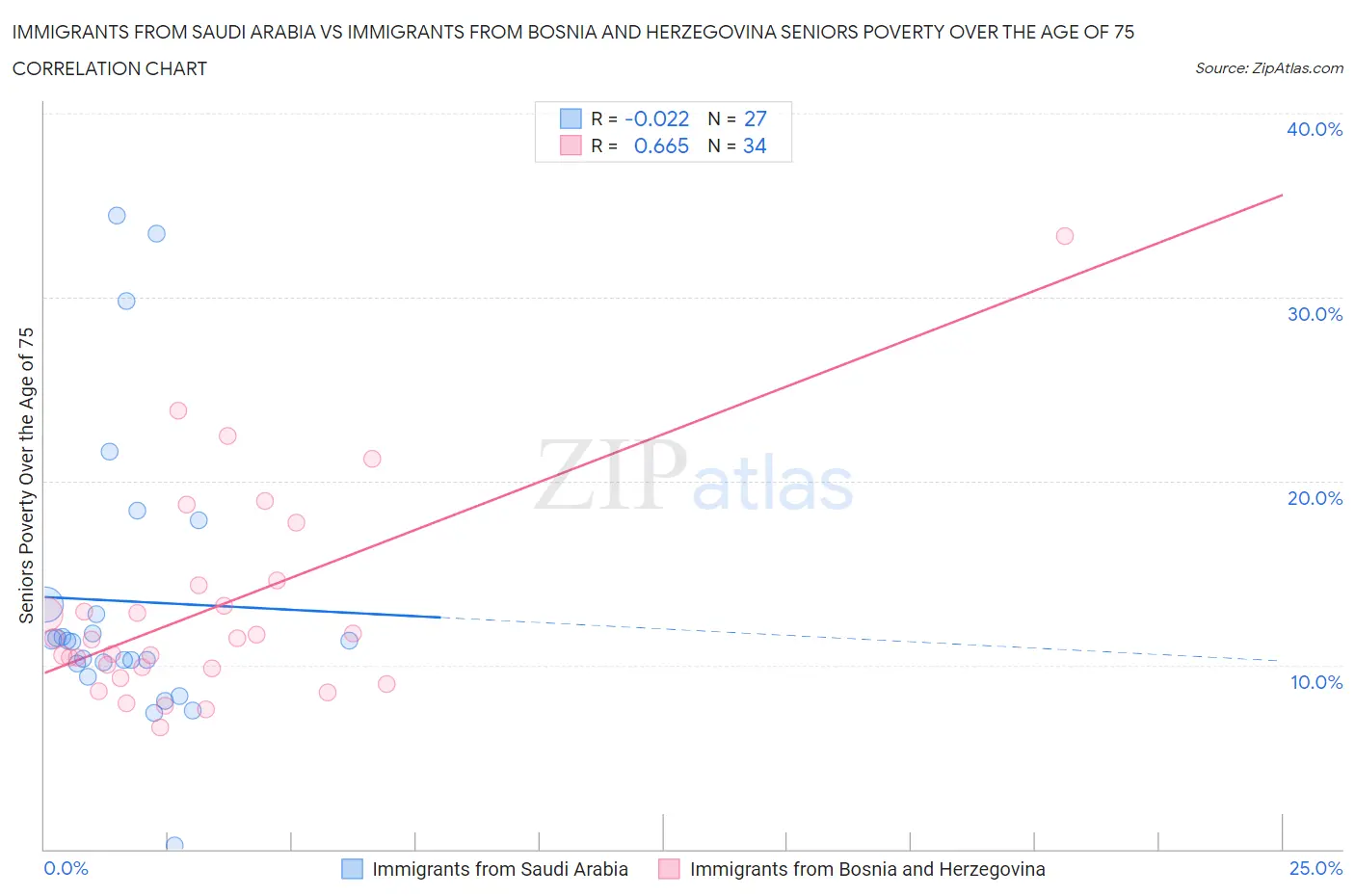 Immigrants from Saudi Arabia vs Immigrants from Bosnia and Herzegovina Seniors Poverty Over the Age of 75