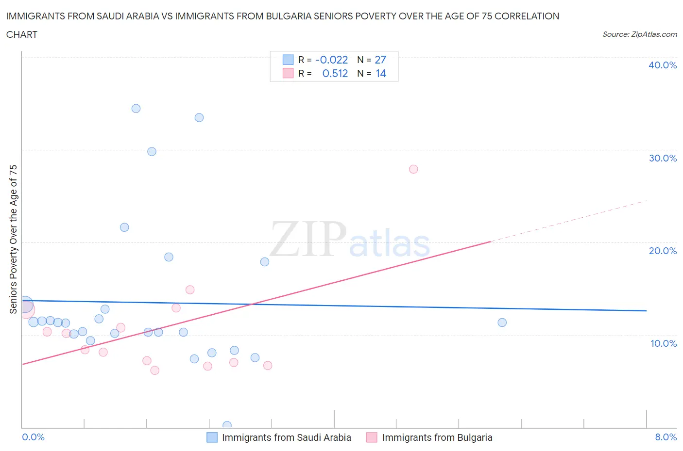 Immigrants from Saudi Arabia vs Immigrants from Bulgaria Seniors Poverty Over the Age of 75