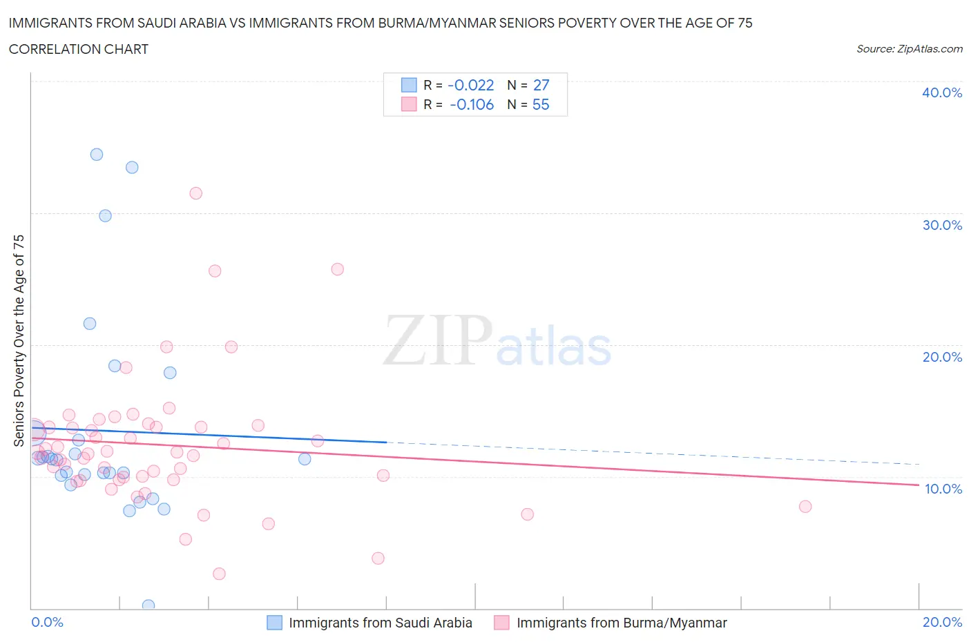 Immigrants from Saudi Arabia vs Immigrants from Burma/Myanmar Seniors Poverty Over the Age of 75