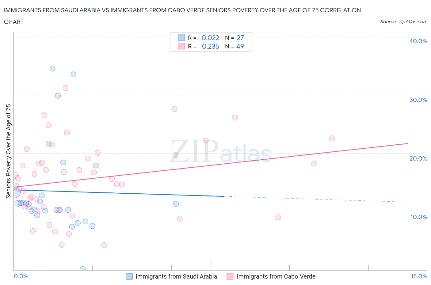 Immigrants from Saudi Arabia vs Immigrants from Cabo Verde Seniors Poverty Over the Age of 75