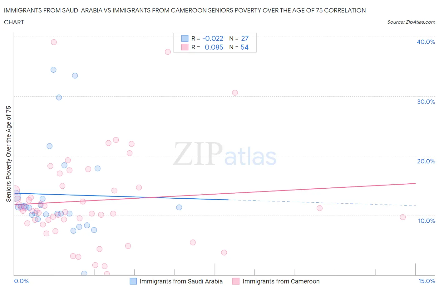 Immigrants from Saudi Arabia vs Immigrants from Cameroon Seniors Poverty Over the Age of 75