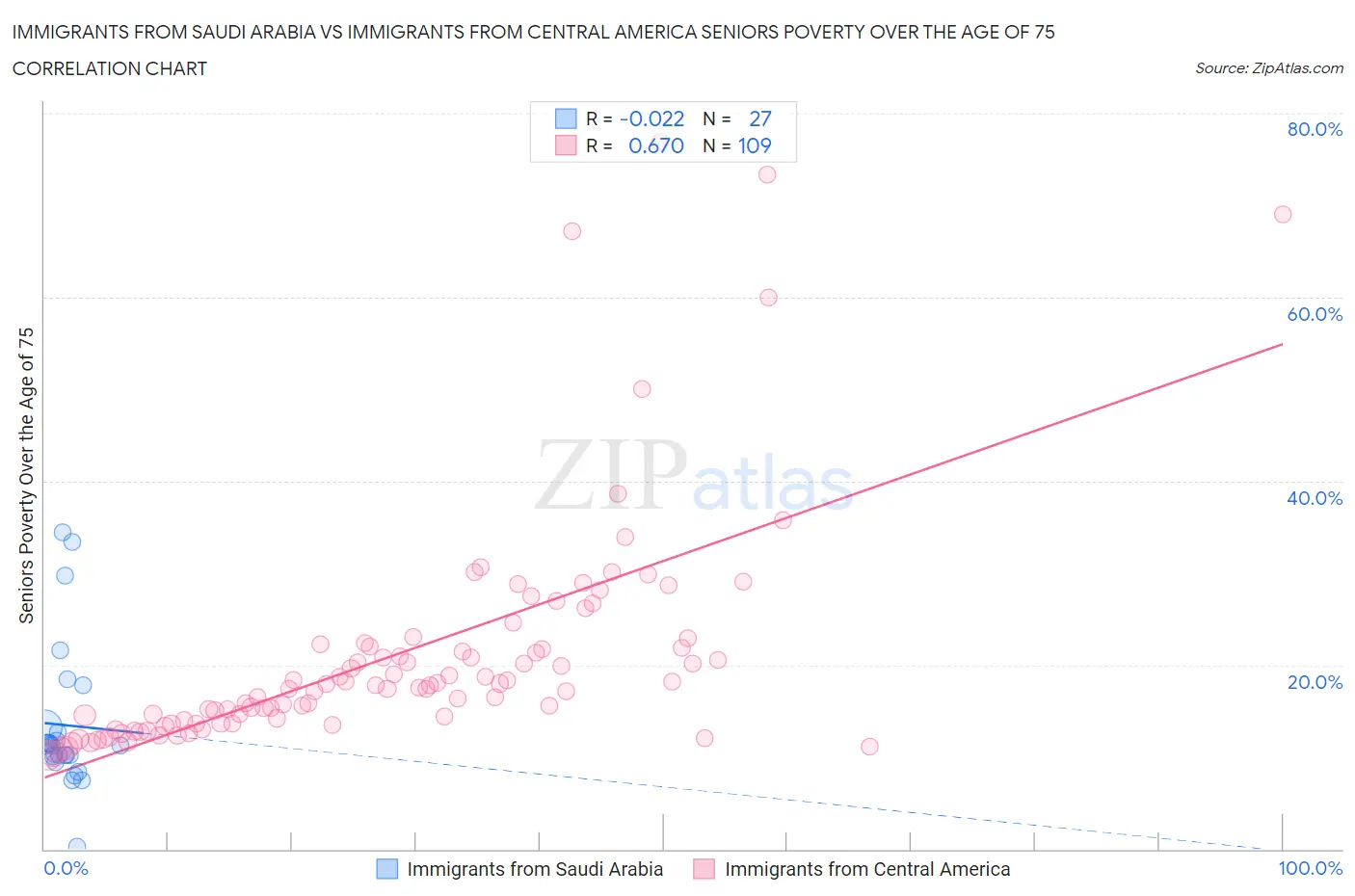 Immigrants from Saudi Arabia vs Immigrants from Central America Seniors Poverty Over the Age of 75