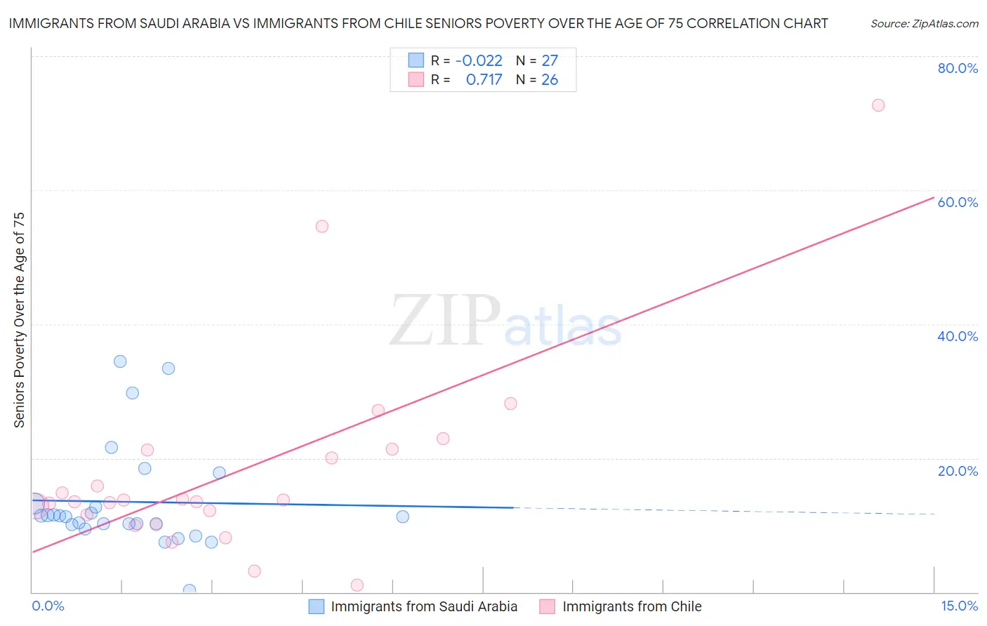 Immigrants from Saudi Arabia vs Immigrants from Chile Seniors Poverty Over the Age of 75