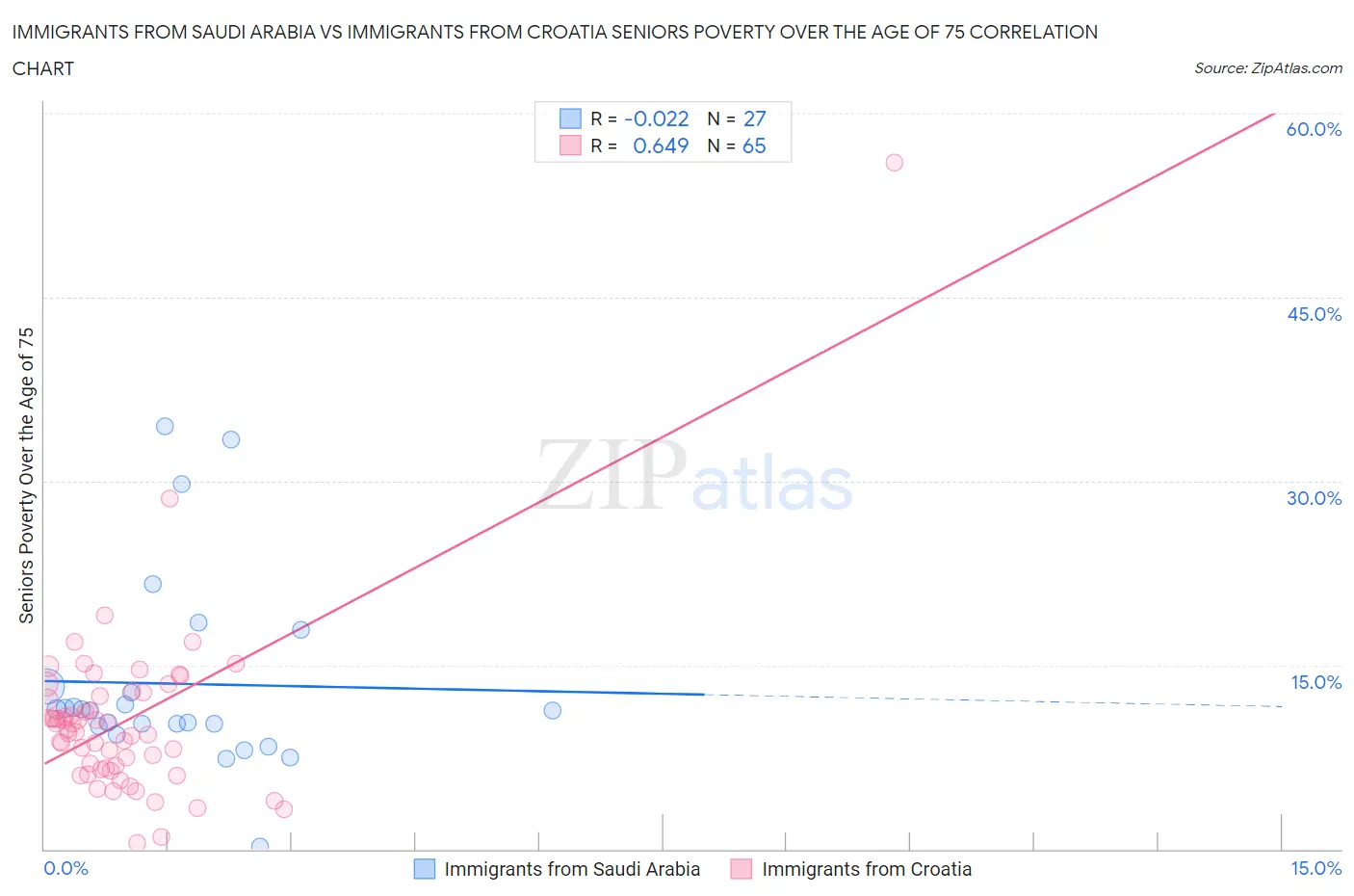 Immigrants from Saudi Arabia vs Immigrants from Croatia Seniors Poverty Over the Age of 75