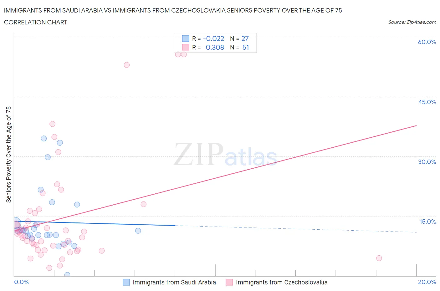 Immigrants from Saudi Arabia vs Immigrants from Czechoslovakia Seniors Poverty Over the Age of 75