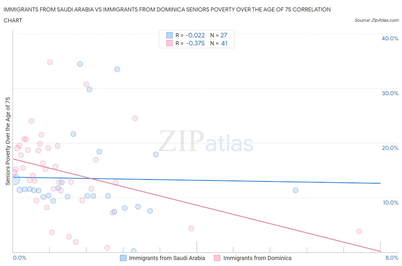 Immigrants from Saudi Arabia vs Immigrants from Dominica Seniors Poverty Over the Age of 75