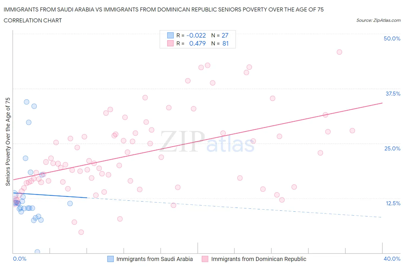 Immigrants from Saudi Arabia vs Immigrants from Dominican Republic Seniors Poverty Over the Age of 75
