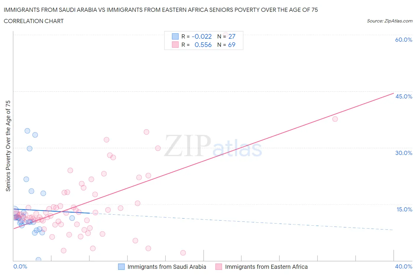 Immigrants from Saudi Arabia vs Immigrants from Eastern Africa Seniors Poverty Over the Age of 75