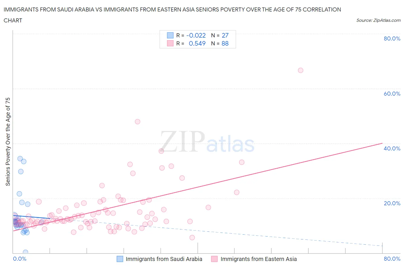 Immigrants from Saudi Arabia vs Immigrants from Eastern Asia Seniors Poverty Over the Age of 75