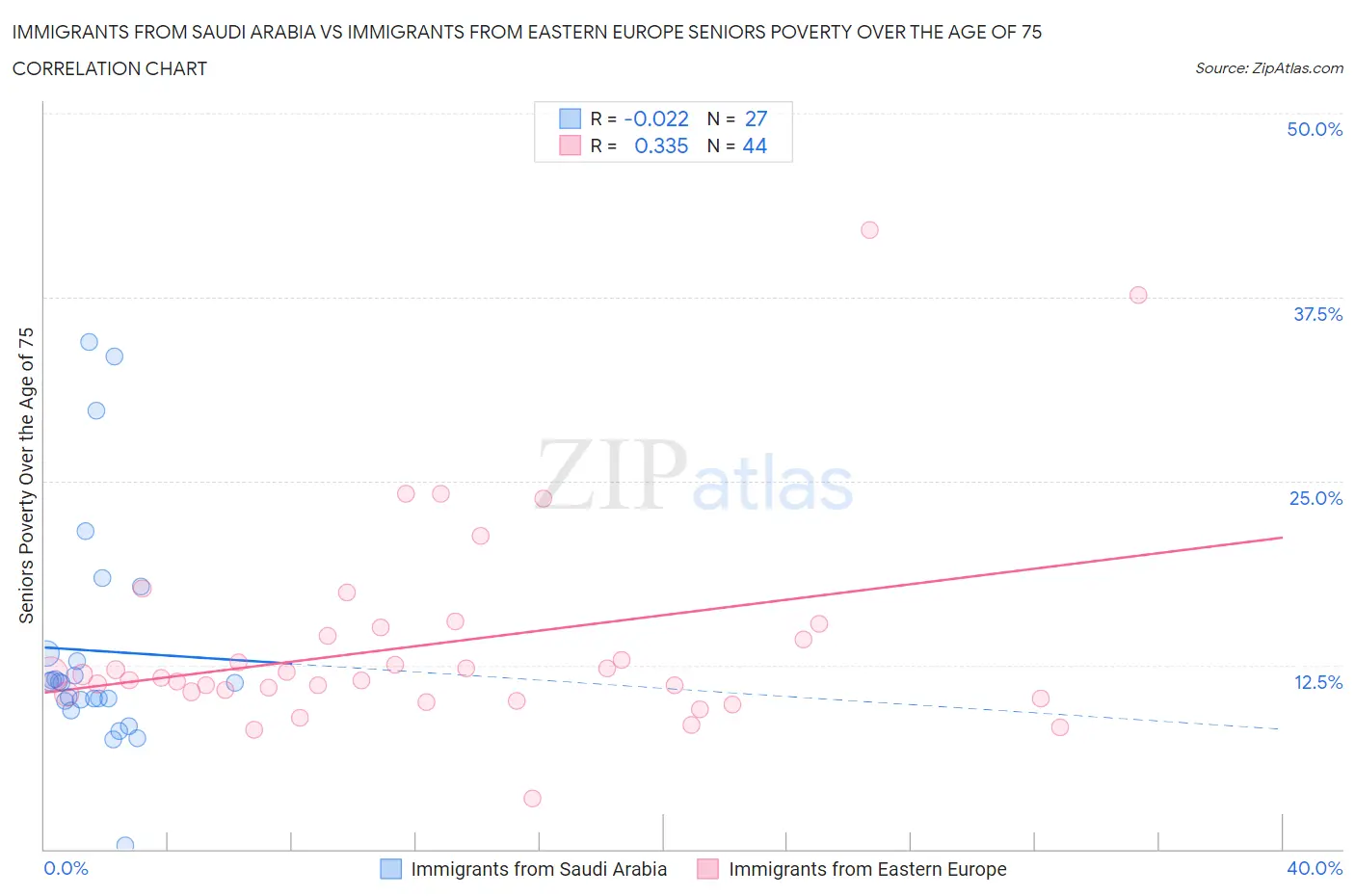 Immigrants from Saudi Arabia vs Immigrants from Eastern Europe Seniors Poverty Over the Age of 75