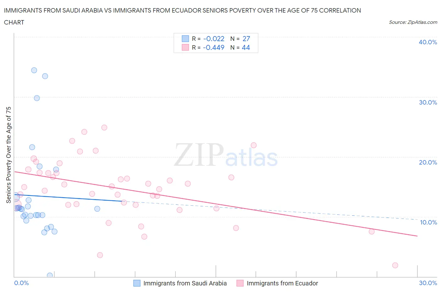 Immigrants from Saudi Arabia vs Immigrants from Ecuador Seniors Poverty Over the Age of 75