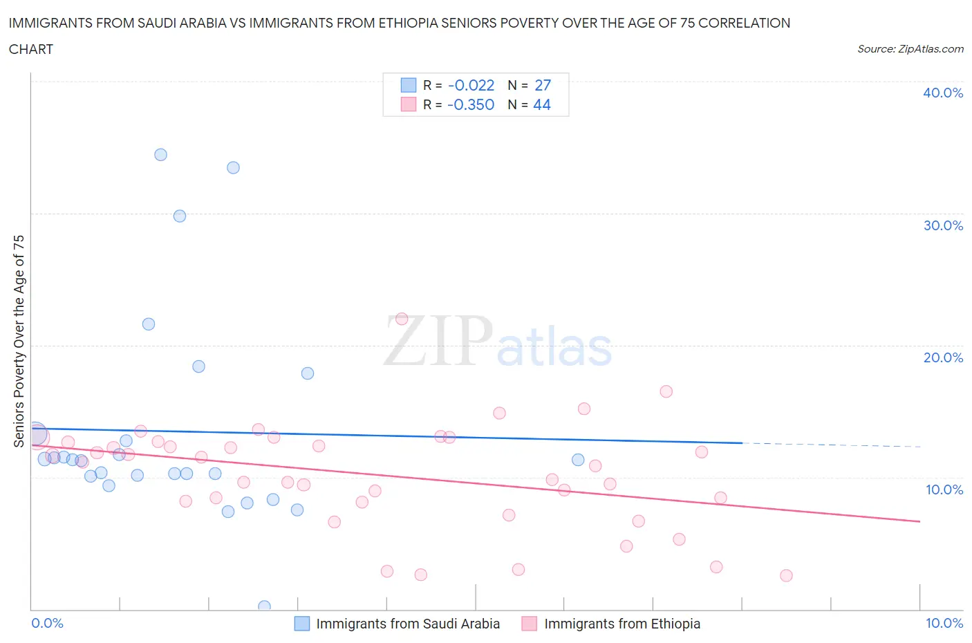 Immigrants from Saudi Arabia vs Immigrants from Ethiopia Seniors Poverty Over the Age of 75