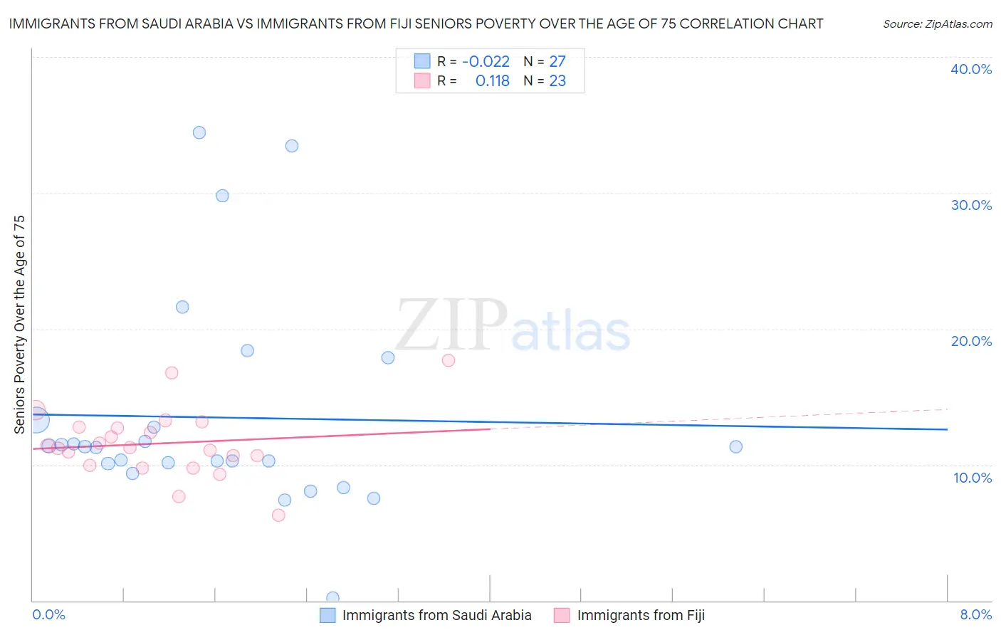 Immigrants from Saudi Arabia vs Immigrants from Fiji Seniors Poverty Over the Age of 75