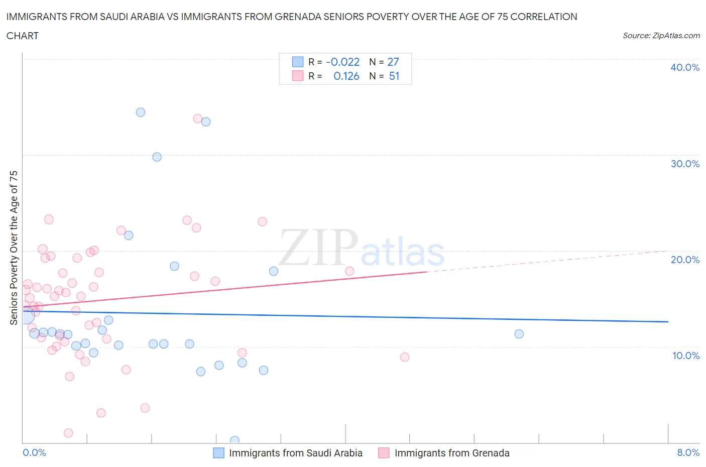 Immigrants from Saudi Arabia vs Immigrants from Grenada Seniors Poverty Over the Age of 75