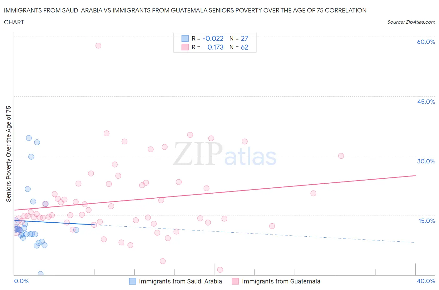 Immigrants from Saudi Arabia vs Immigrants from Guatemala Seniors Poverty Over the Age of 75