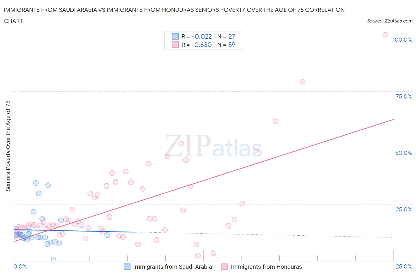 Immigrants from Saudi Arabia vs Immigrants from Honduras Seniors Poverty Over the Age of 75
