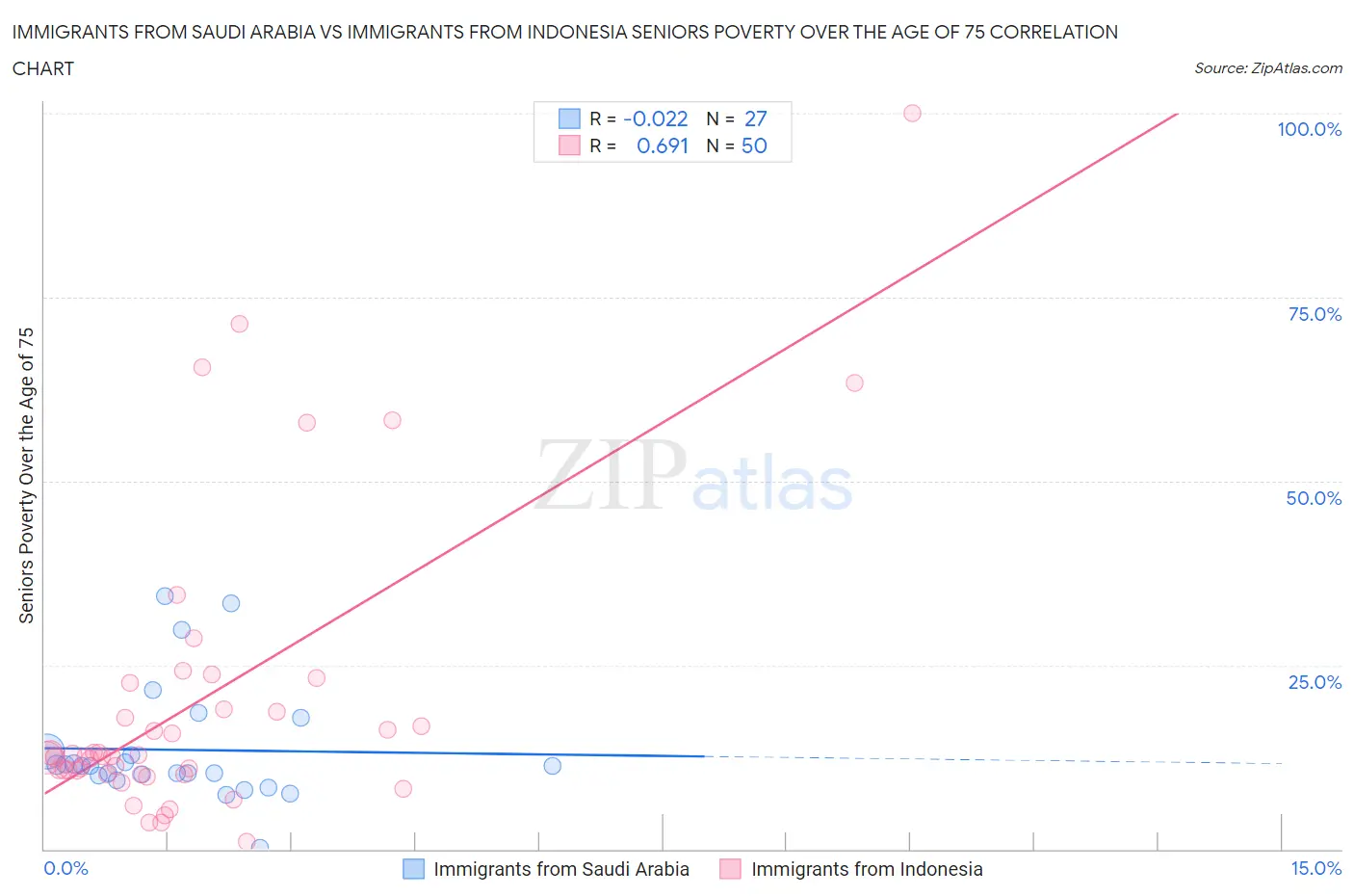 Immigrants from Saudi Arabia vs Immigrants from Indonesia Seniors Poverty Over the Age of 75