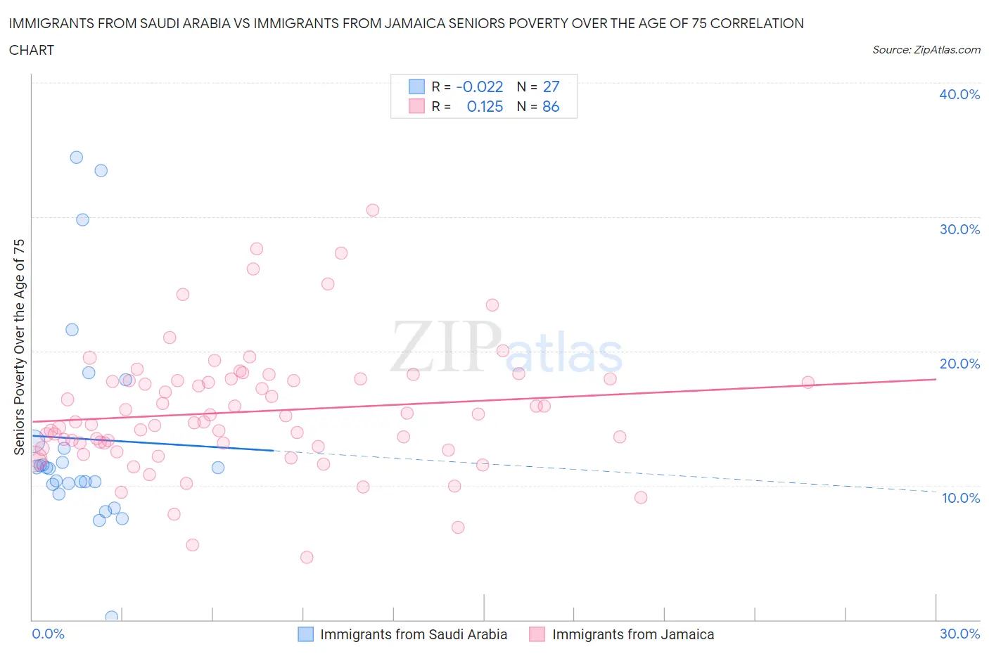 Immigrants from Saudi Arabia vs Immigrants from Jamaica Seniors Poverty Over the Age of 75