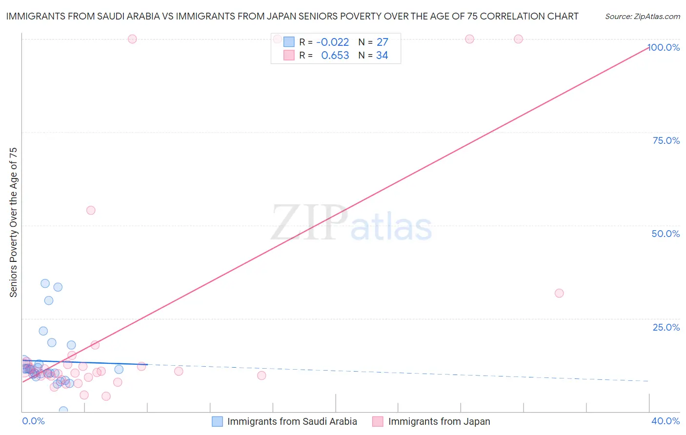 Immigrants from Saudi Arabia vs Immigrants from Japan Seniors Poverty Over the Age of 75