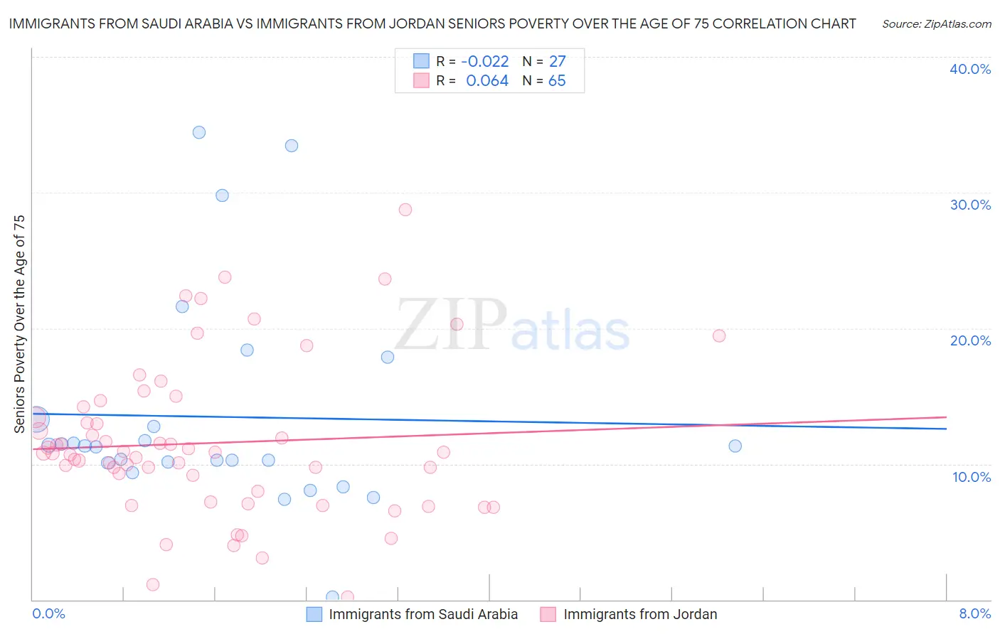 Immigrants from Saudi Arabia vs Immigrants from Jordan Seniors Poverty Over the Age of 75