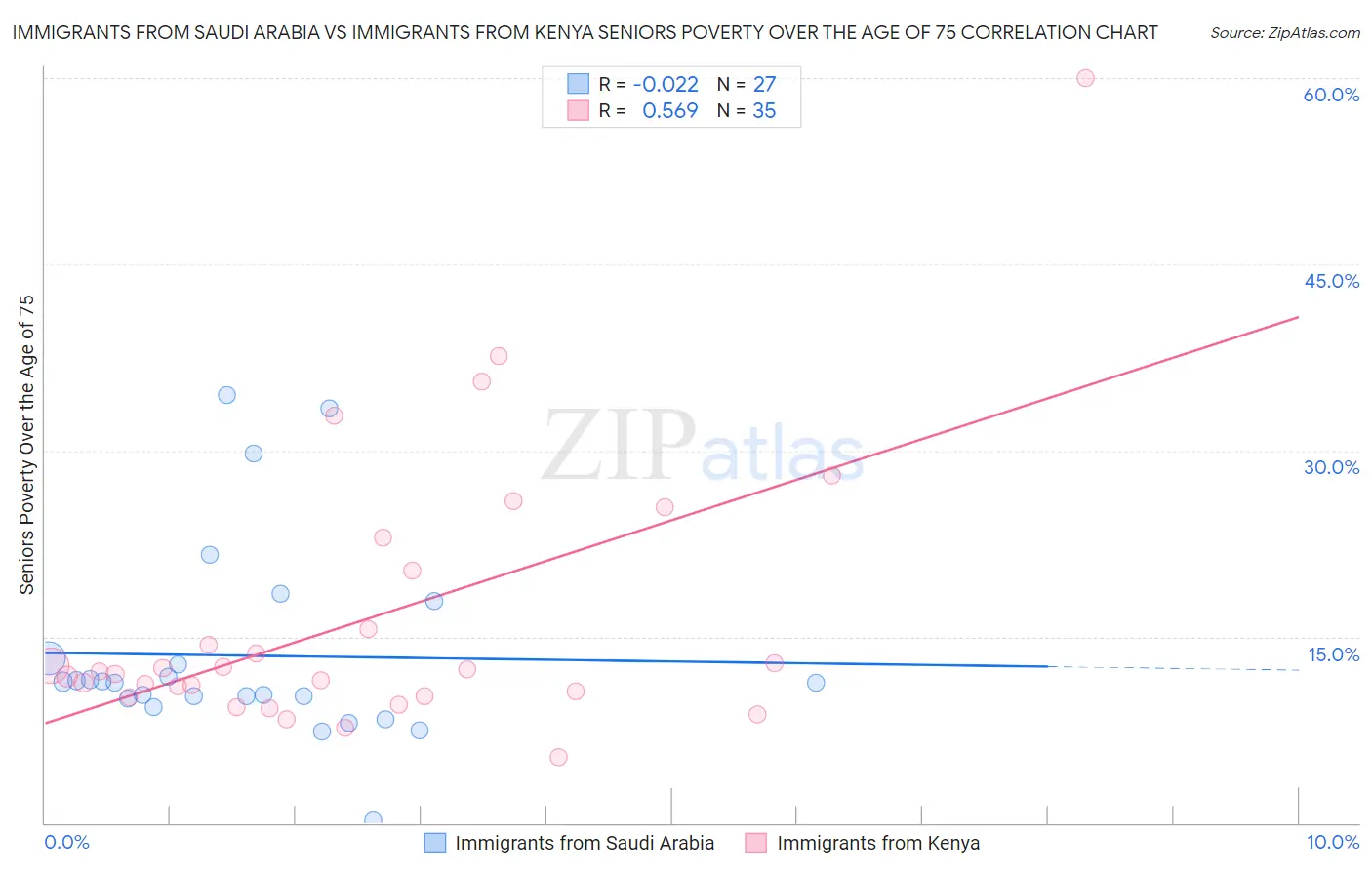 Immigrants from Saudi Arabia vs Immigrants from Kenya Seniors Poverty Over the Age of 75