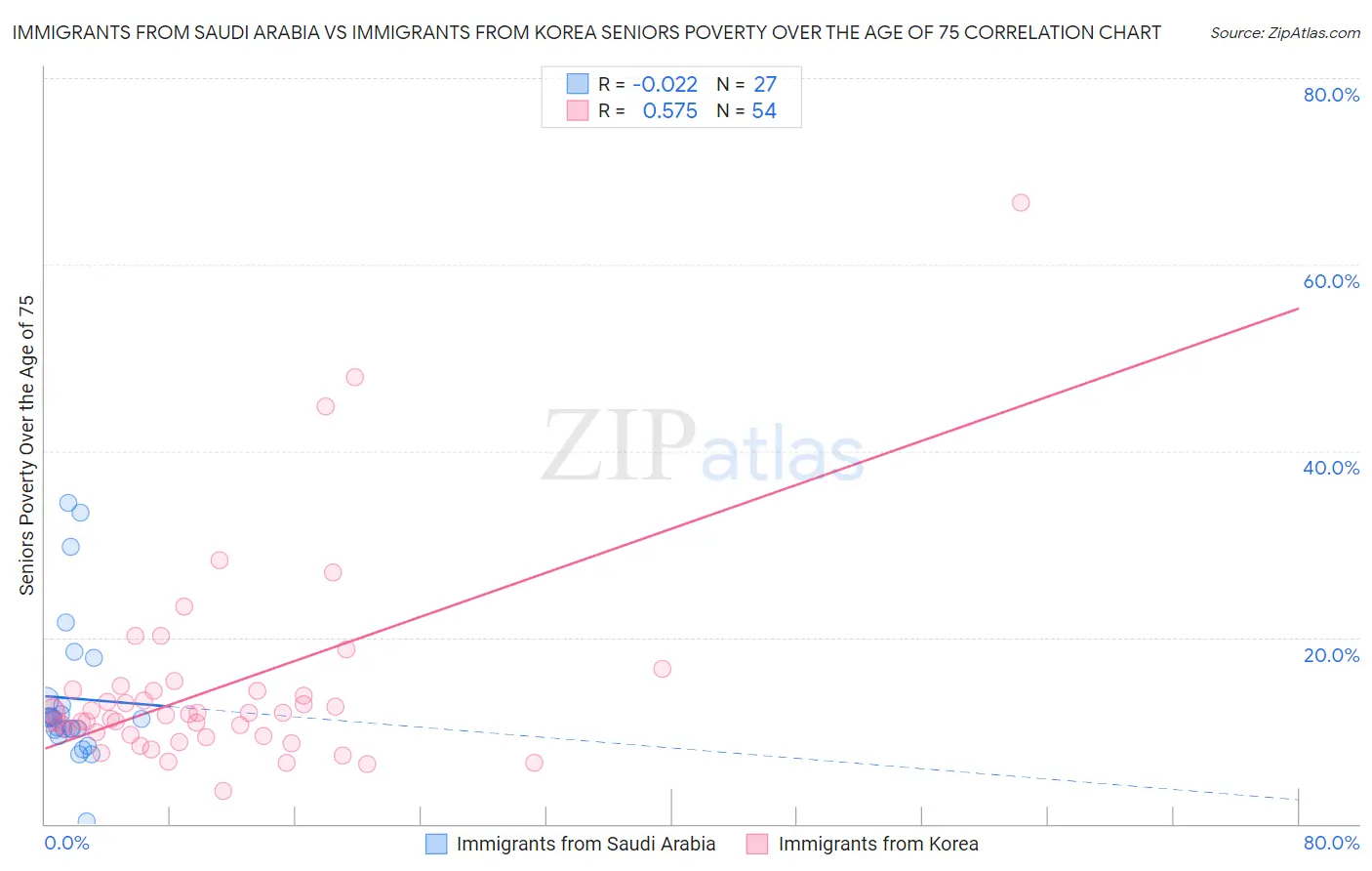 Immigrants from Saudi Arabia vs Immigrants from Korea Seniors Poverty Over the Age of 75